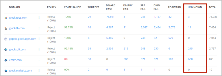 How To Identify Unknown Sources In DMARC Analytics Help Glockapps