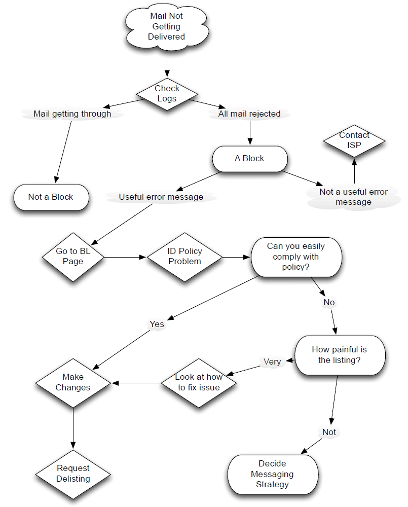 Sådan fjerner du IP-adresse fra sortlisten