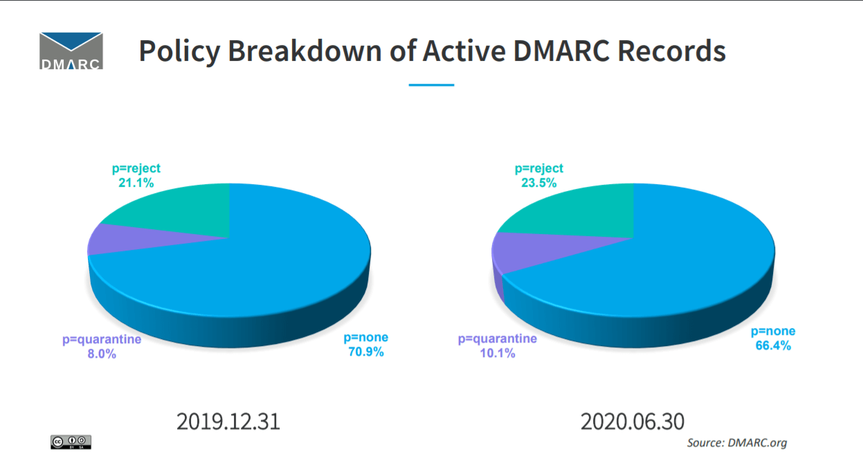Policy breakdown of active DMARC records in comparison of 2019 and 2020