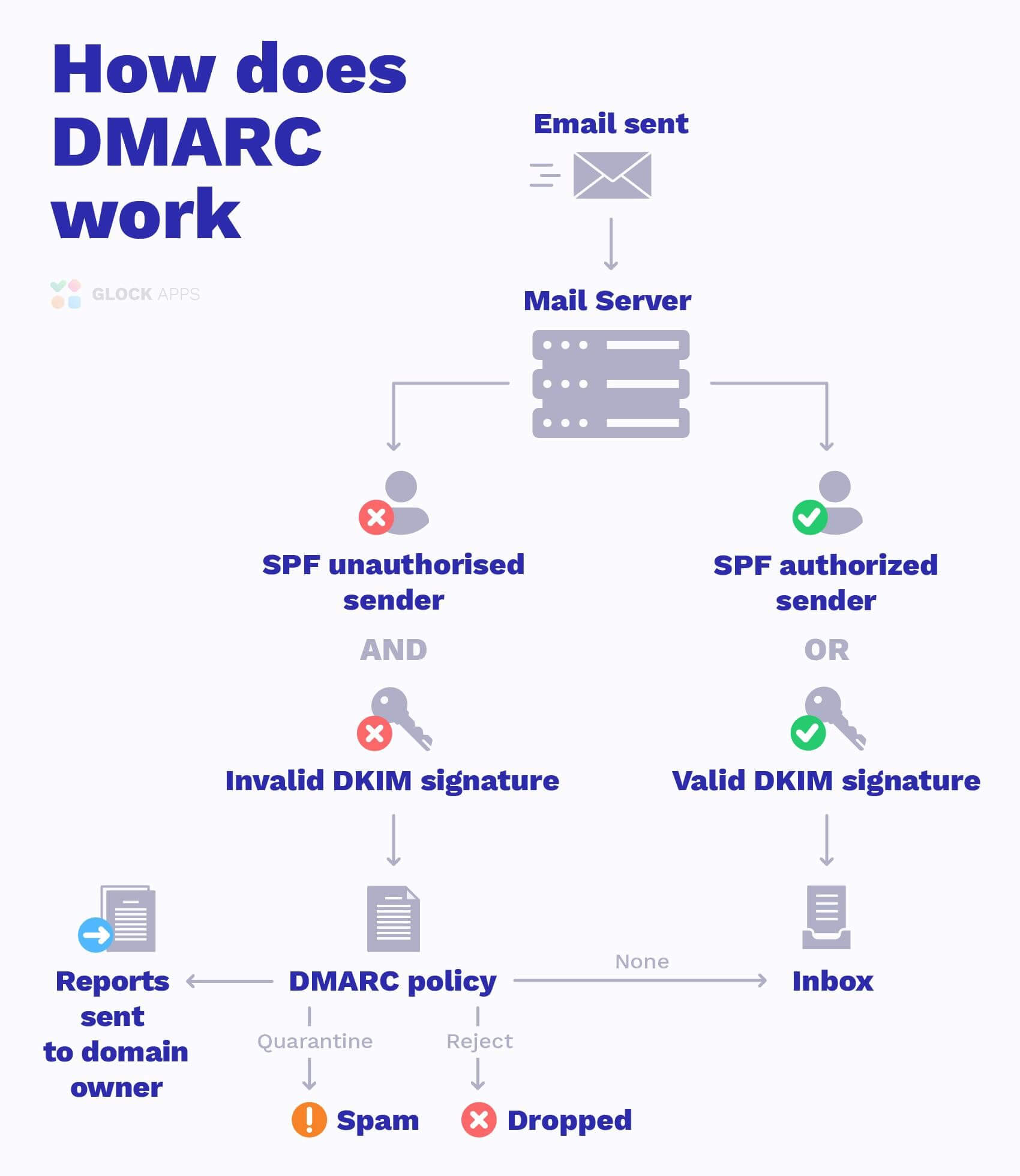 A diagram showing how the DMARC works