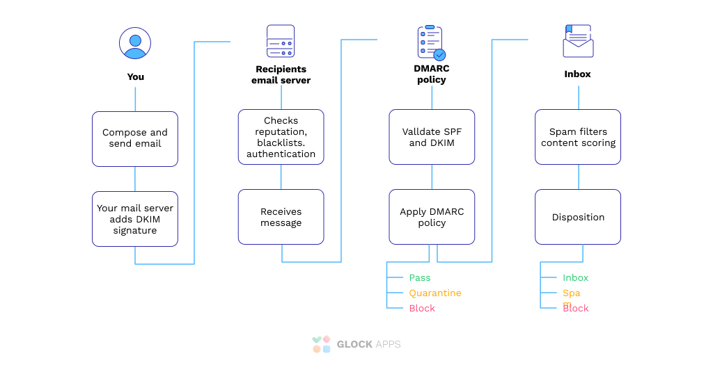 How does DMARC work?