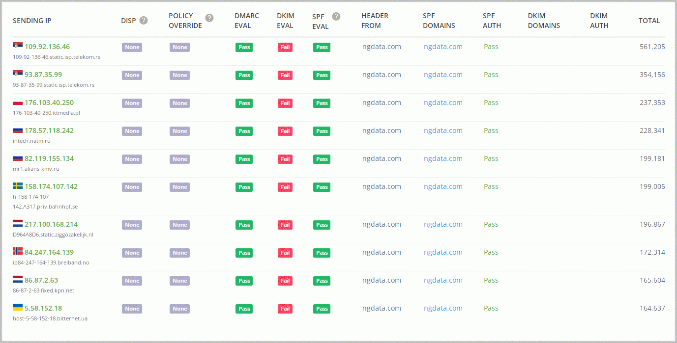 DMARC Analytics - sending IP report