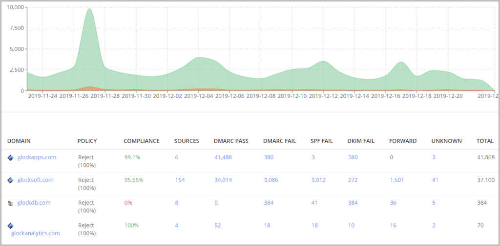 DMARC aggregate report analyzer