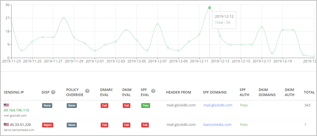 DMARC Aggregate report analyzer free