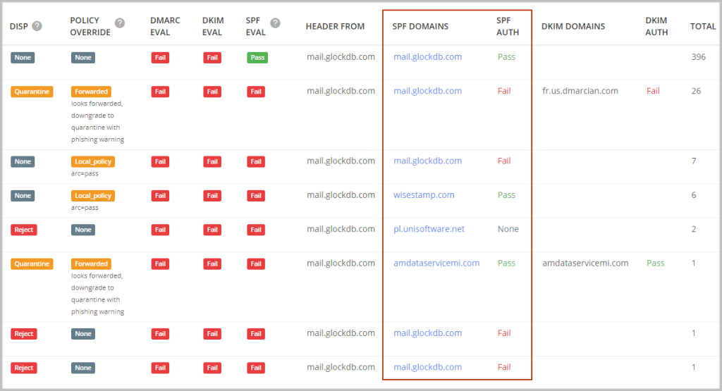 read DMARC report