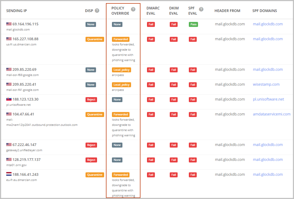 DMARC reporting dashboard