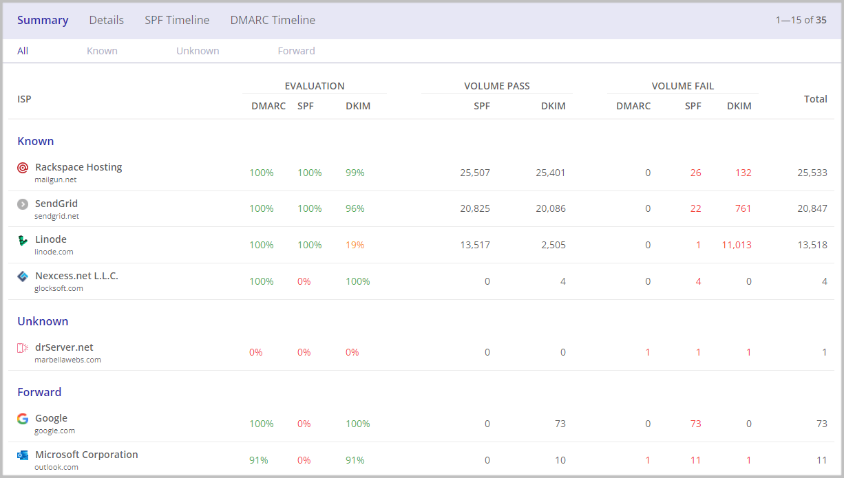 GlockApps DMARC report: DMARC compliance by email sources