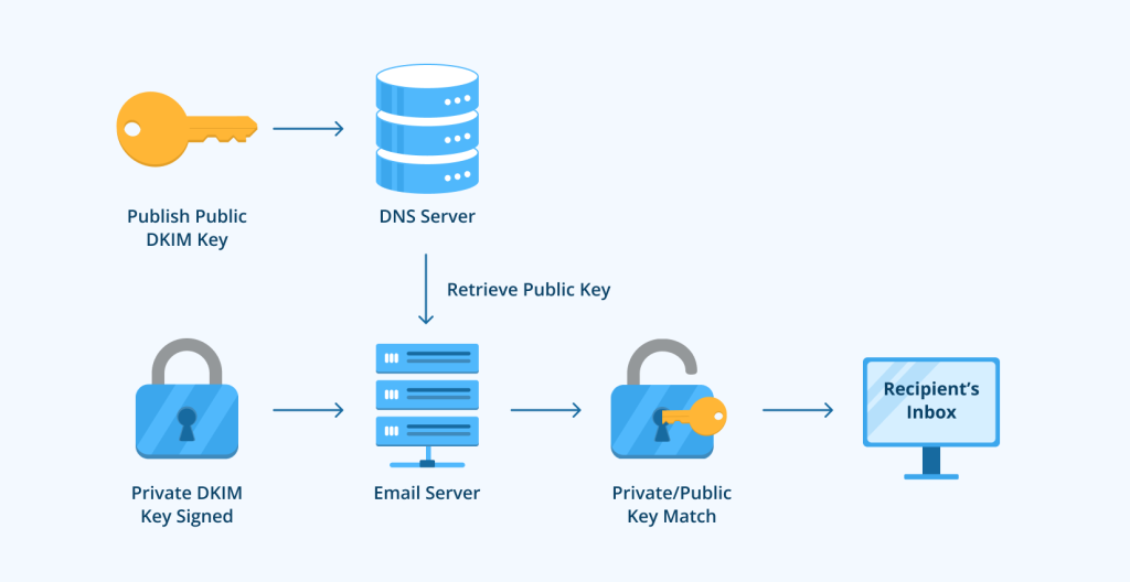 verify dkim record